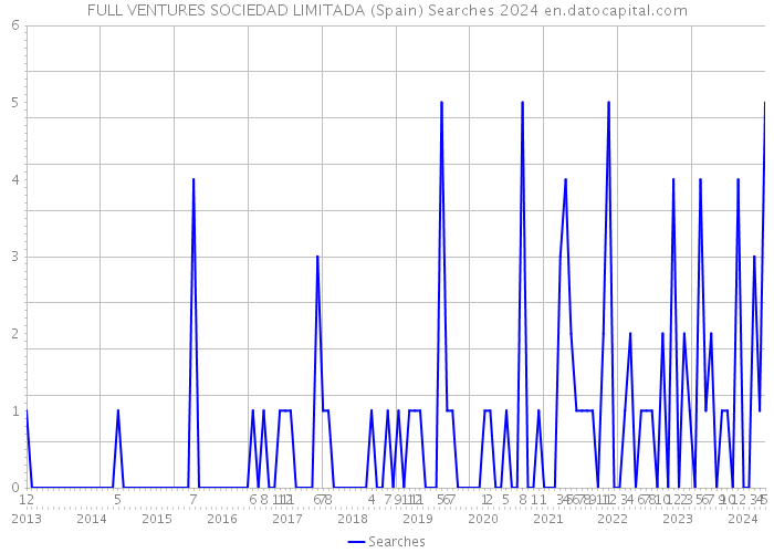 FULL VENTURES SOCIEDAD LIMITADA (Spain) Searches 2024 