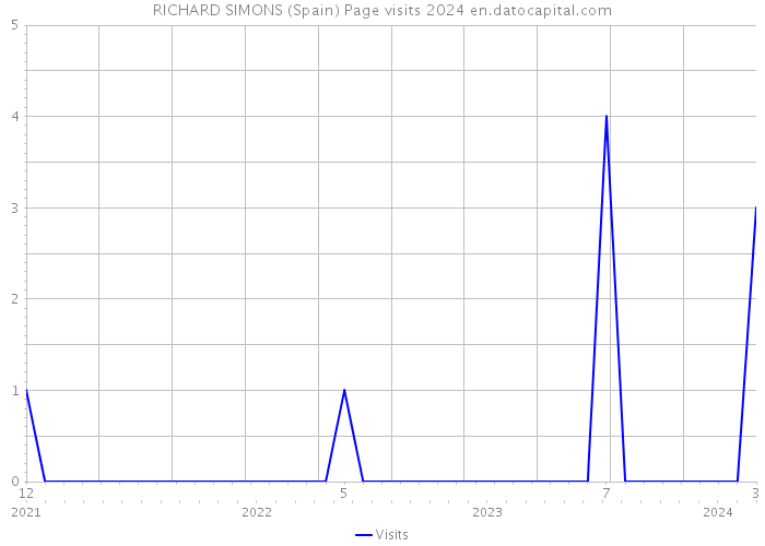 RICHARD SIMONS (Spain) Page visits 2024 