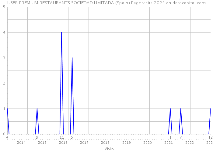 UBER PREMIUM RESTAURANTS SOCIEDAD LIMITADA (Spain) Page visits 2024 