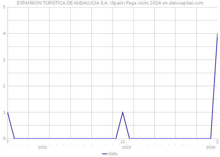 EXPANSION TURISTICA DE ANDALUCIA S.A. (Spain) Page visits 2024 