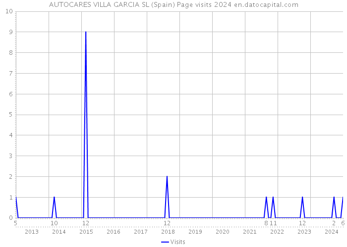AUTOCARES VILLA GARCIA SL (Spain) Page visits 2024 