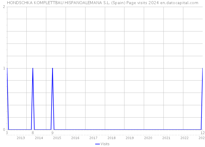 HONDSCHKA KOMPLETTBAU HISPANOALEMANA S.L. (Spain) Page visits 2024 