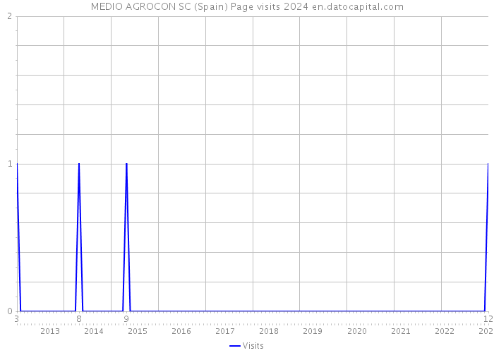 MEDIO AGROCON SC (Spain) Page visits 2024 