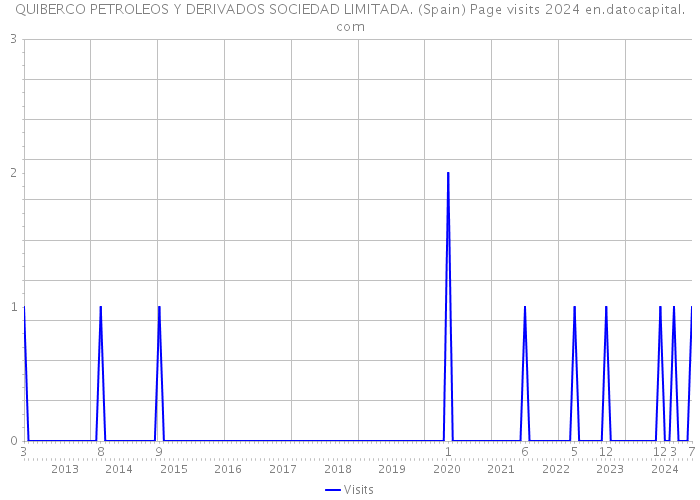 QUIBERCO PETROLEOS Y DERIVADOS SOCIEDAD LIMITADA. (Spain) Page visits 2024 