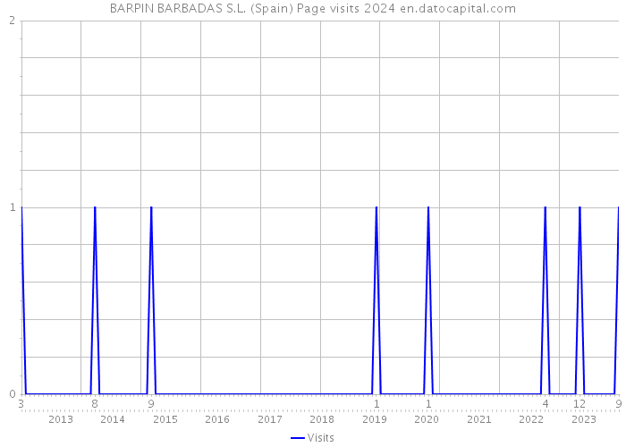BARPIN BARBADAS S.L. (Spain) Page visits 2024 