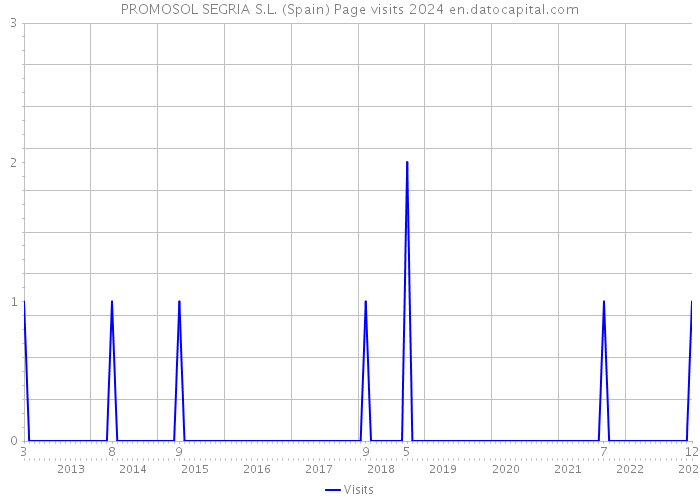 PROMOSOL SEGRIA S.L. (Spain) Page visits 2024 