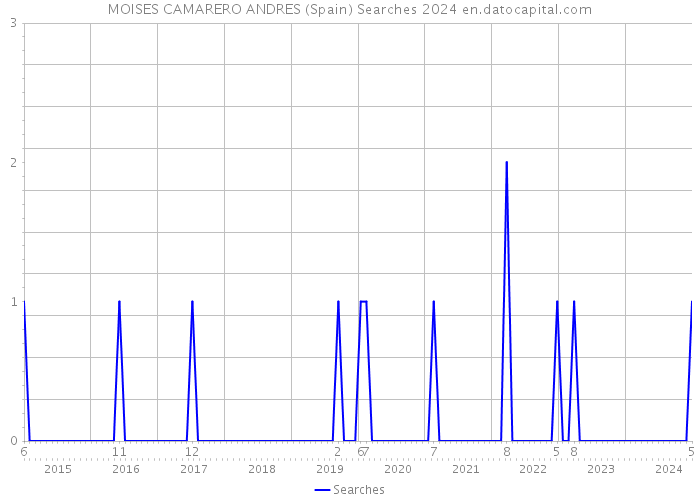 MOISES CAMARERO ANDRES (Spain) Searches 2024 