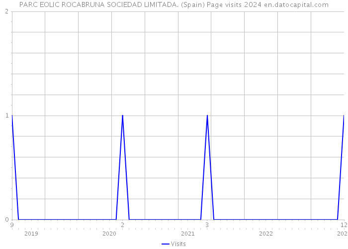 PARC EOLIC ROCABRUNA SOCIEDAD LIMITADA. (Spain) Page visits 2024 