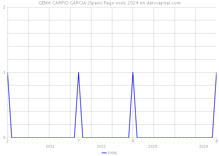 GEMA CARPIO GARCIA (Spain) Page visits 2024 