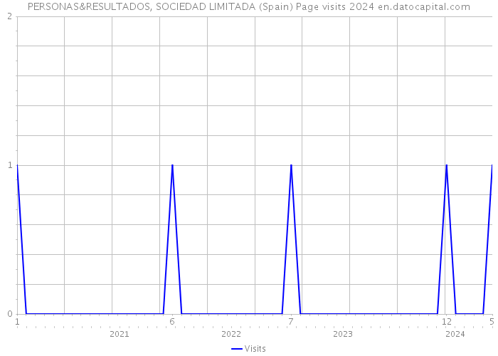 PERSONAS&RESULTADOS, SOCIEDAD LIMITADA (Spain) Page visits 2024 