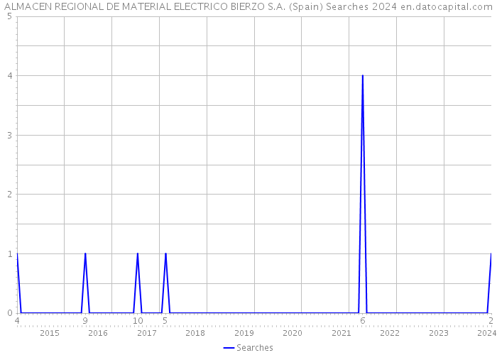 ALMACEN REGIONAL DE MATERIAL ELECTRICO BIERZO S.A. (Spain) Searches 2024 