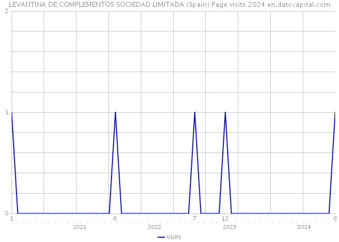 LEVANTINA DE COMPLEMENTOS SOCIEDAD LIMITADA (Spain) Page visits 2024 