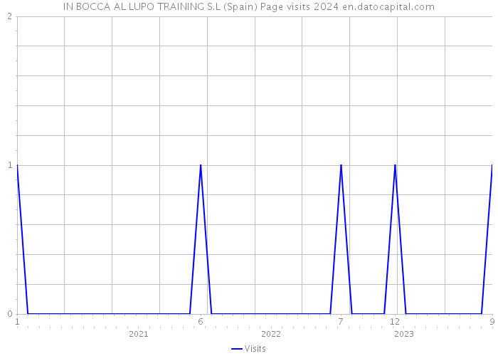IN BOCCA AL LUPO TRAINING S.L (Spain) Page visits 2024 