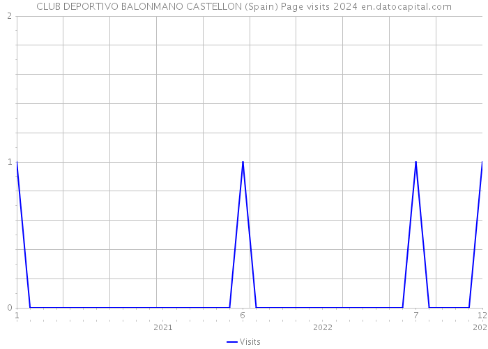 CLUB DEPORTIVO BALONMANO CASTELLON (Spain) Page visits 2024 