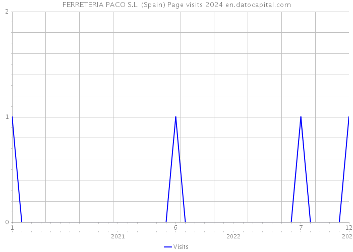 FERRETERIA PACO S.L. (Spain) Page visits 2024 