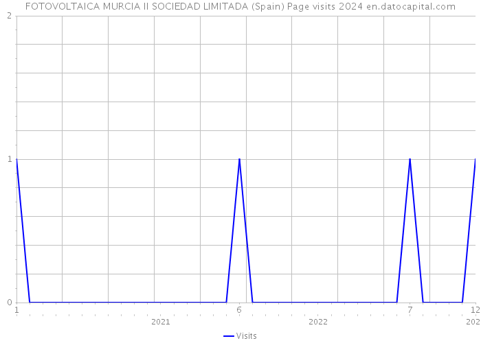 FOTOVOLTAICA MURCIA II SOCIEDAD LIMITADA (Spain) Page visits 2024 