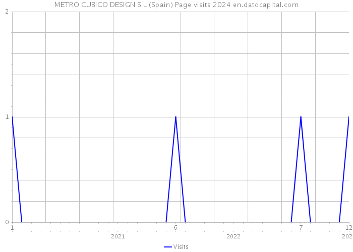 METRO CUBICO DESIGN S.L (Spain) Page visits 2024 