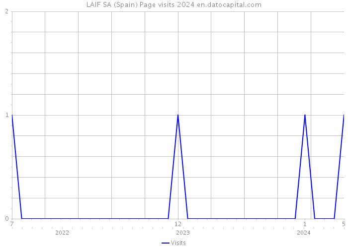 LAIF SA (Spain) Page visits 2024 