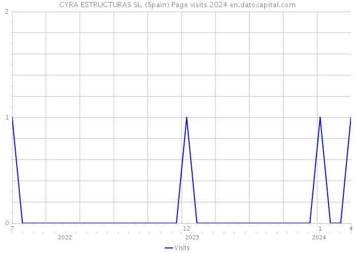 CYRA ESTRUCTURAS SL. (Spain) Page visits 2024 