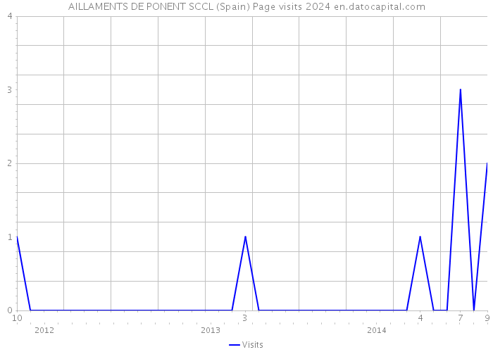 AILLAMENTS DE PONENT SCCL (Spain) Page visits 2024 