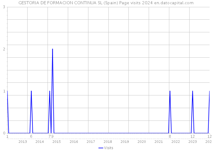 GESTORIA DE FORMACION CONTINUA SL (Spain) Page visits 2024 