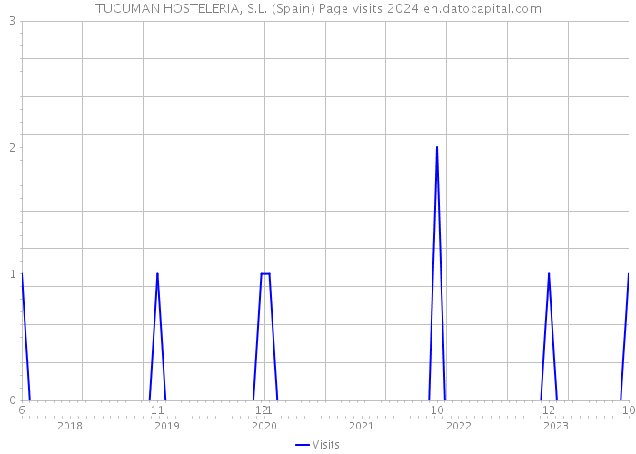 TUCUMAN HOSTELERIA, S.L. (Spain) Page visits 2024 