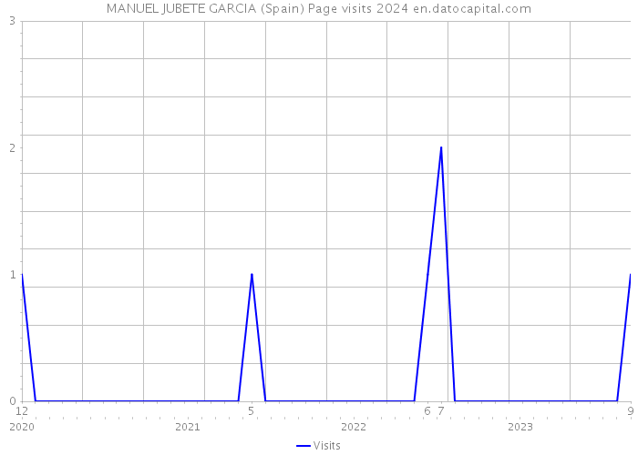 MANUEL JUBETE GARCIA (Spain) Page visits 2024 