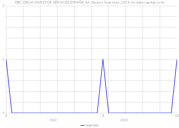 RBC DEKIA INVESTOR SERVICES ESPAÑA SA (Spain) Searches 2024 