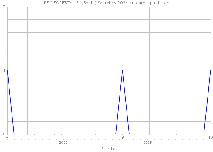 RBC FORESTAL SL (Spain) Searches 2024 