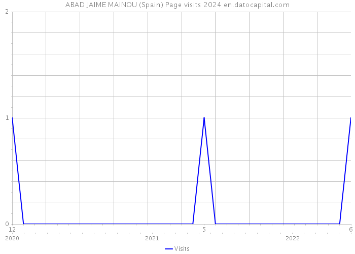 ABAD JAIME MAINOU (Spain) Page visits 2024 