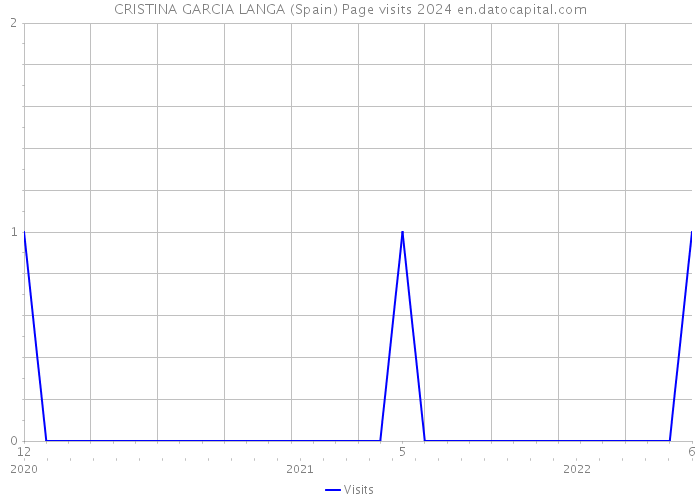 CRISTINA GARCIA LANGA (Spain) Page visits 2024 