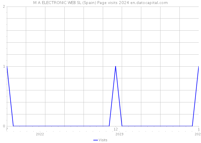 M A ELECTRONIC WEB SL (Spain) Page visits 2024 