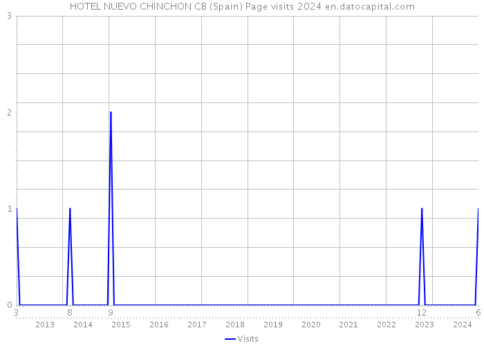 HOTEL NUEVO CHINCHON CB (Spain) Page visits 2024 