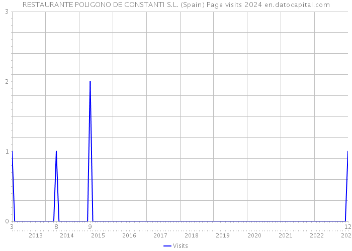 RESTAURANTE POLIGONO DE CONSTANTI S.L. (Spain) Page visits 2024 