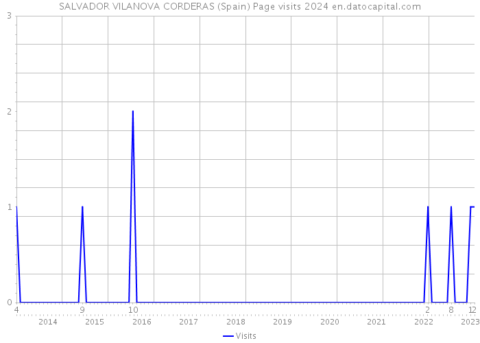 SALVADOR VILANOVA CORDERAS (Spain) Page visits 2024 