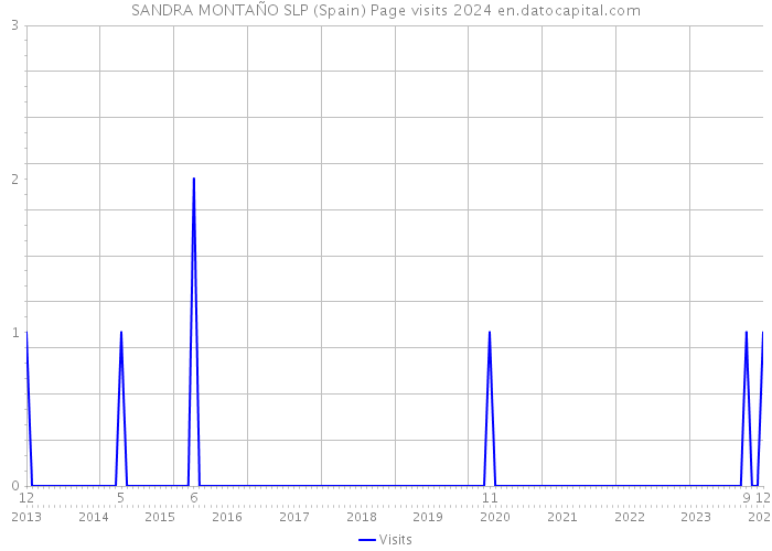 SANDRA MONTAÑO SLP (Spain) Page visits 2024 
