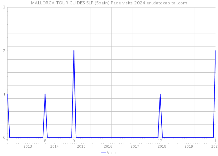 MALLORCA TOUR GUIDES SLP (Spain) Page visits 2024 