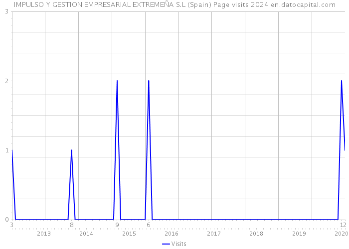 IMPULSO Y GESTION EMPRESARIAL EXTREMEÑA S.L (Spain) Page visits 2024 