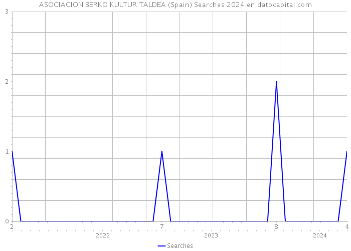 ASOCIACION BERKO KULTUR TALDEA (Spain) Searches 2024 