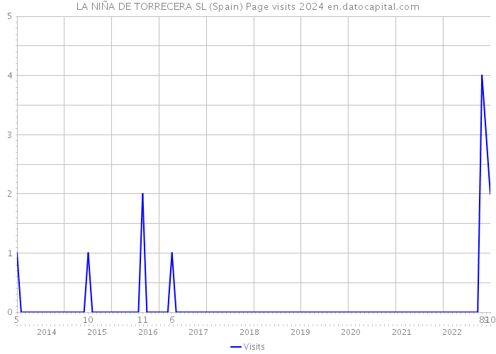 LA NIÑA DE TORRECERA SL (Spain) Page visits 2024 
