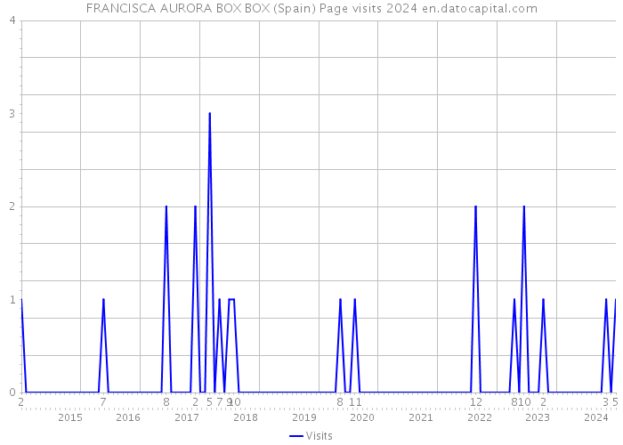 FRANCISCA AURORA BOX BOX (Spain) Page visits 2024 