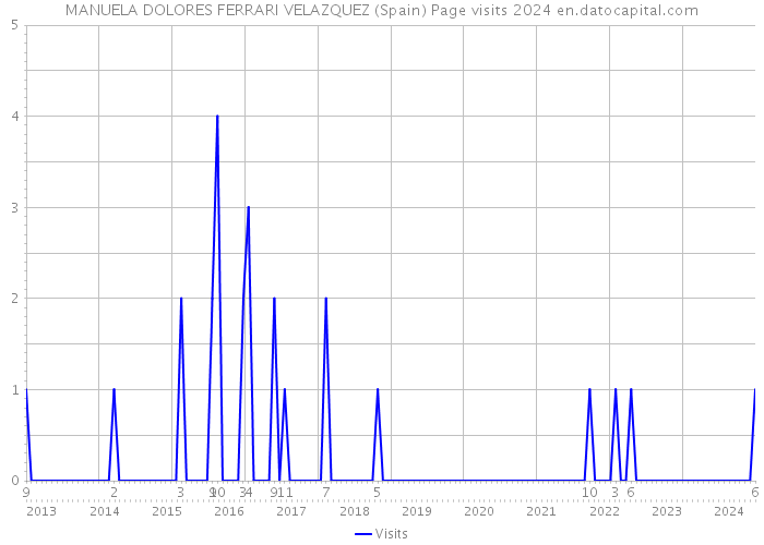 MANUELA DOLORES FERRARI VELAZQUEZ (Spain) Page visits 2024 