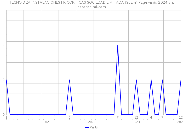 TECNOIBIZA INSTALACIONES FRIGORIFICAS SOCIEDAD LIMITADA (Spain) Page visits 2024 