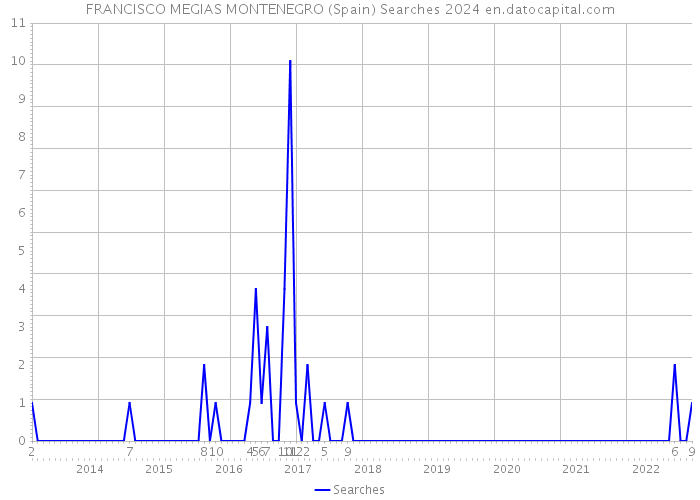 FRANCISCO MEGIAS MONTENEGRO (Spain) Searches 2024 