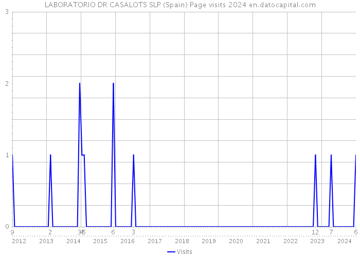 LABORATORIO DR CASALOTS SLP (Spain) Page visits 2024 