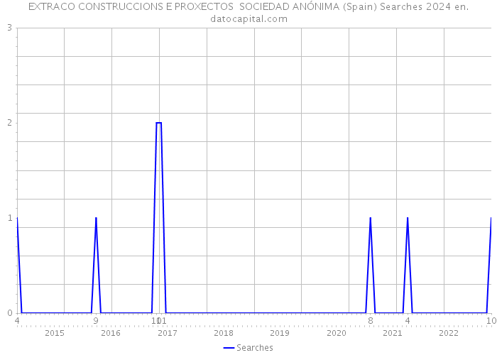 EXTRACO CONSTRUCCIONS E PROXECTOS SOCIEDAD ANÓNIMA (Spain) Searches 2024 
