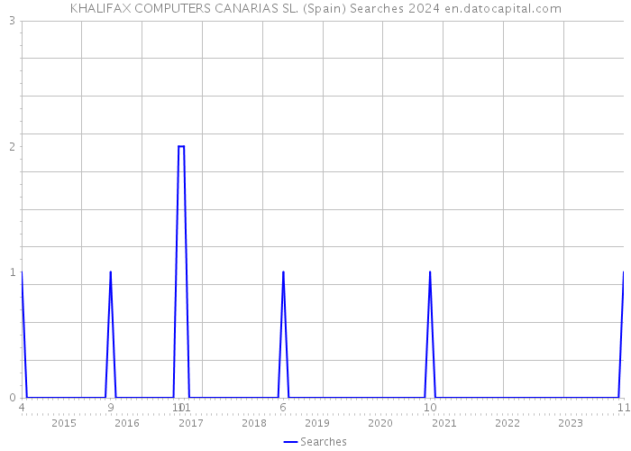 KHALIFAX COMPUTERS CANARIAS SL. (Spain) Searches 2024 