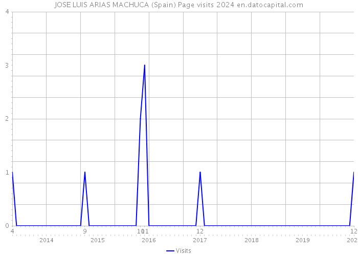 JOSE LUIS ARIAS MACHUCA (Spain) Page visits 2024 