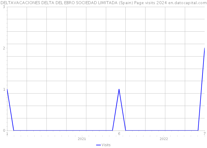 DELTAVACACIONES DELTA DEL EBRO SOCIEDAD LIMITADA (Spain) Page visits 2024 