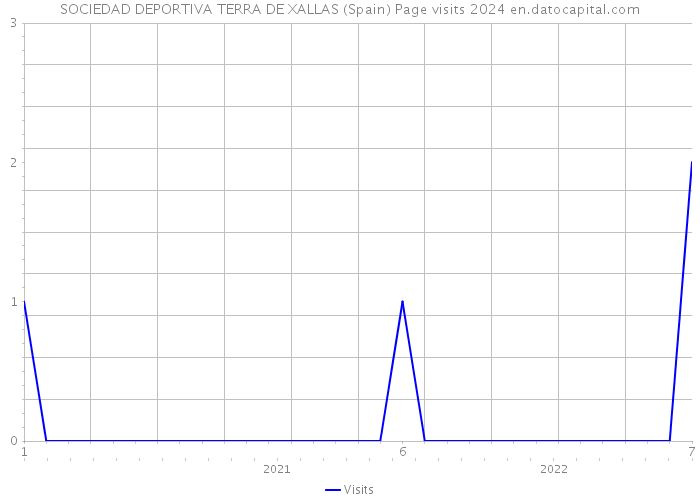 SOCIEDAD DEPORTIVA TERRA DE XALLAS (Spain) Page visits 2024 